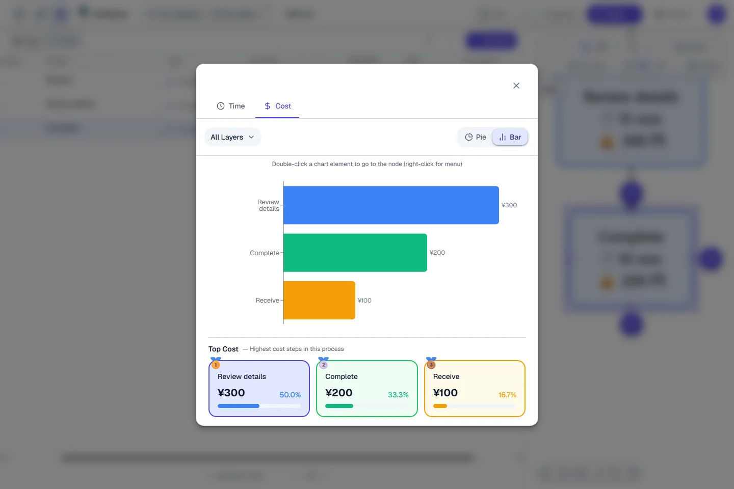 Actual screen: the Cost tab in bar view. Review details is 300, or 50% of the total of 600.