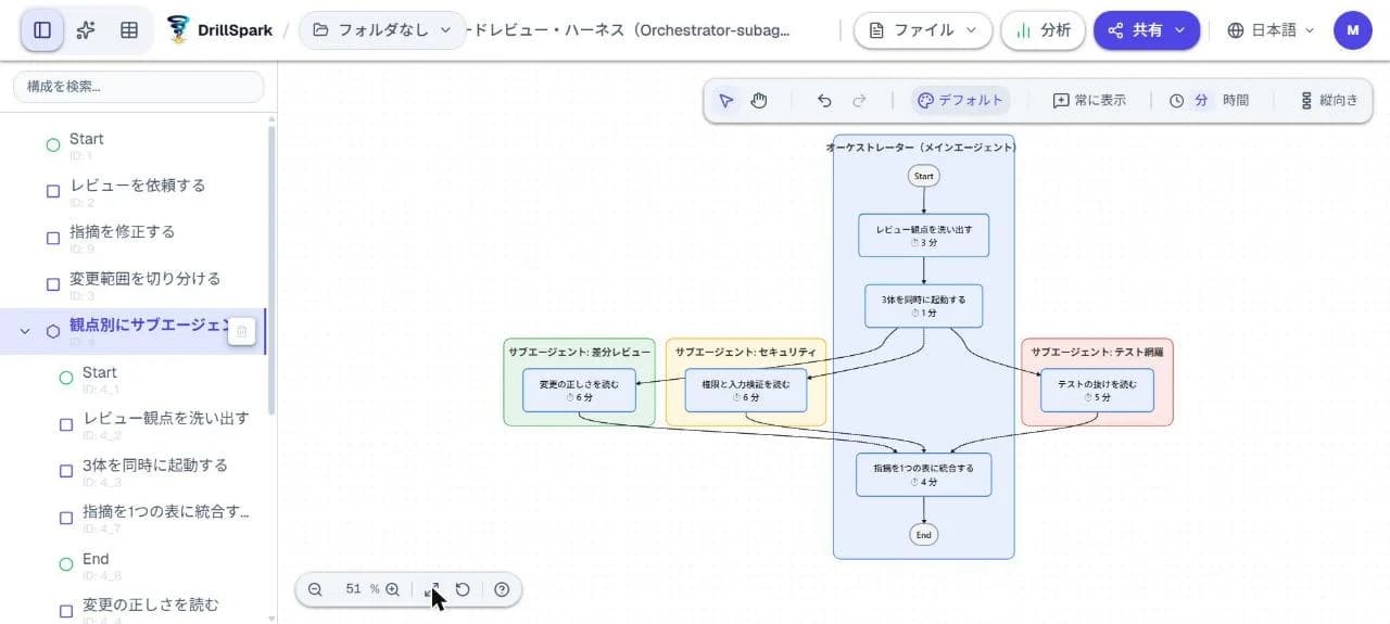 サブプロセスを掘った子ダイアグラム。オーケストレーターと3体のサブエージェントがそれぞれ独立したスイムレーンに分かれている