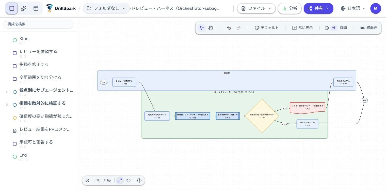 DrillSparkのエディタ画面。開発者レーンとオーケストレーターレーンに分かれたコードレビュー・ハーネスのフロー図